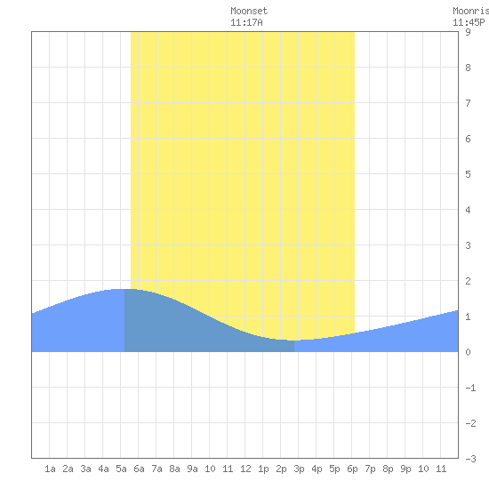 Chuuk tide chart for Wednesday, June 18, 2025