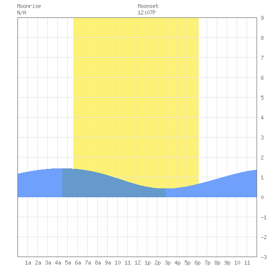 Chuuk tide chart for Thursday, June 19, 2025