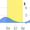 Chuuk tide chart for Sunday, June 1, 2025