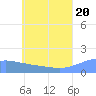 Chuuk tide chart for Friday, June 20, 2025