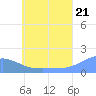Chuuk tide chart for Saturday, June 21, 2025