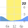 Chuuk tide chart for Sunday, June 22, 2025