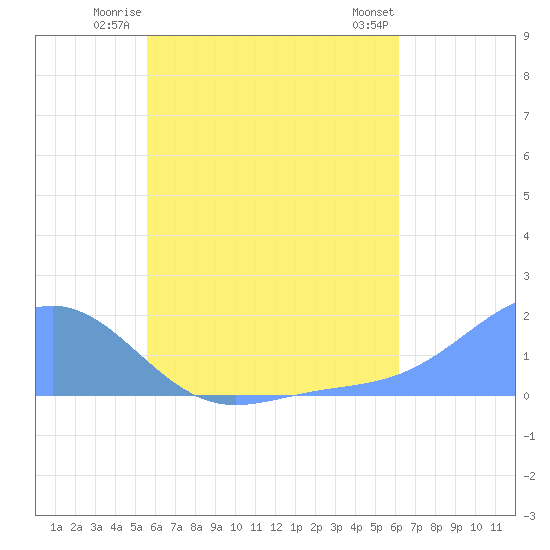 Chuuk tide chart for Monday, June 23, 2025