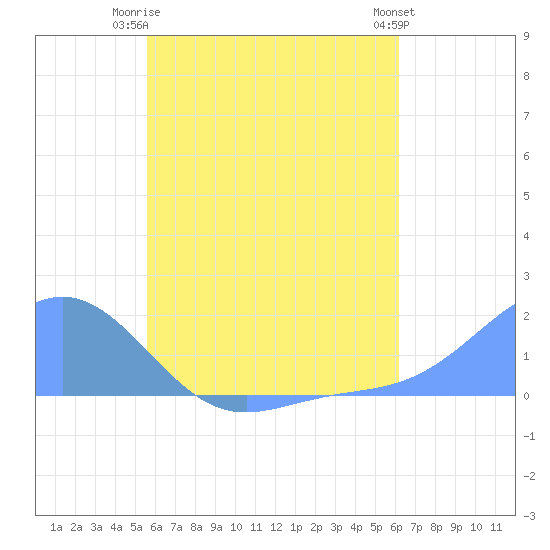 Chuuk tide chart for Tuesday, June 24, 2025