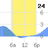 Chuuk tide chart for Tuesday, June 24, 2025