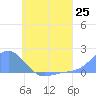 Chuuk tide chart for Wednesday, June 25, 2025
