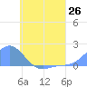 Chuuk tide chart for Thursday, June 26, 2025