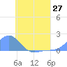 Chuuk tide chart for Friday, June 27, 2025
