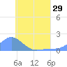 Chuuk tide chart for Sunday, June 29, 2025