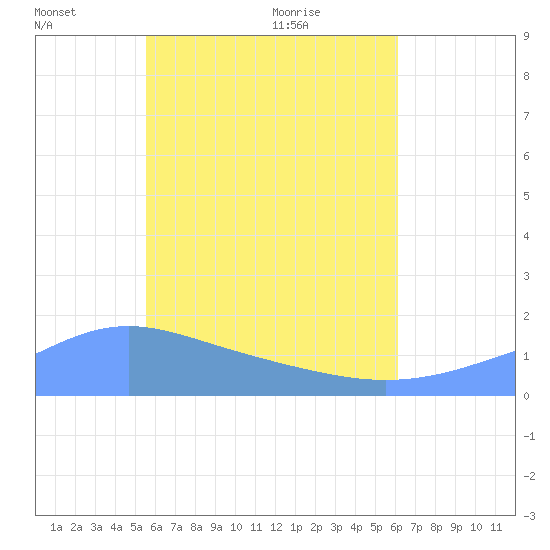 Chuuk tide chart for Tuesday, June 3, 2025