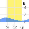 Chuuk tide chart for Tuesday, June 3, 2025