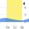 Chuuk tide chart for Wednesday, June 4, 2025
