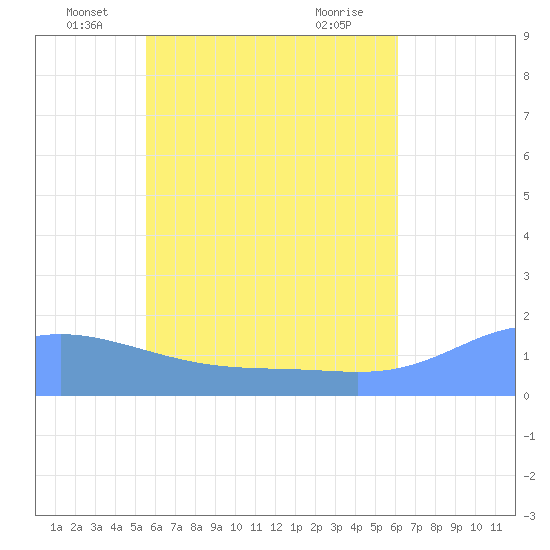 Chuuk tide chart for Friday, June 6, 2025