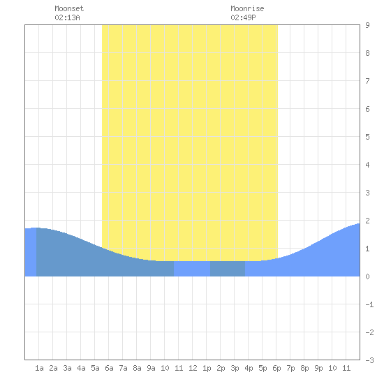 Chuuk tide chart for Saturday, June 7, 2025