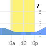 Chuuk tide chart for Saturday, June 7, 2025