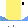 Chuuk tide chart for Sunday, June 8, 2025