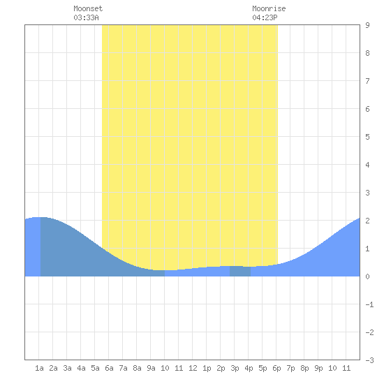 Chuuk tide chart for Monday, June 9, 2025