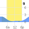 Chuuk tide chart for Monday, June 9, 2025