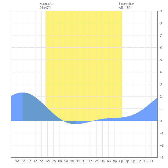 Chuuk tide chart for Thursday, July 10, 2025