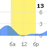 Chuuk tide chart for Sunday, July 13, 2025