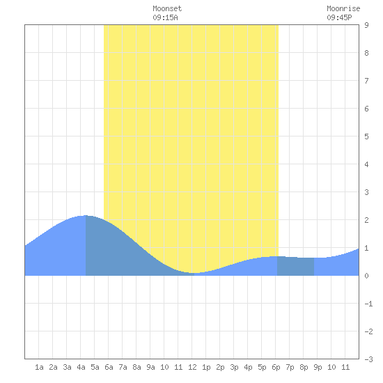 Chuuk tide chart for Tuesday, July 15, 2025