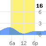 Chuuk tide chart for Wednesday, July 16, 2025