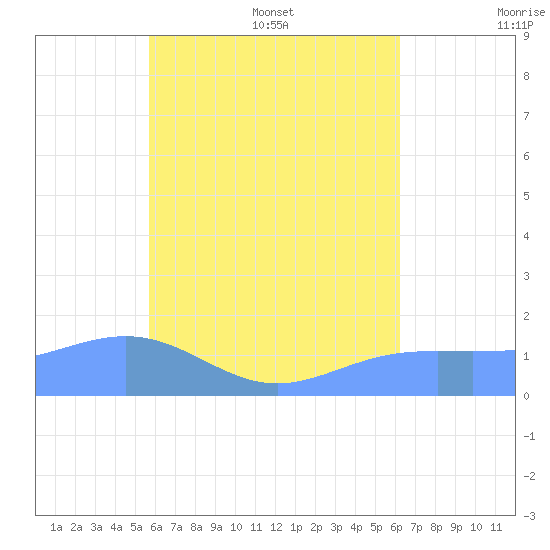 Chuuk tide chart for Thursday, July 17, 2025