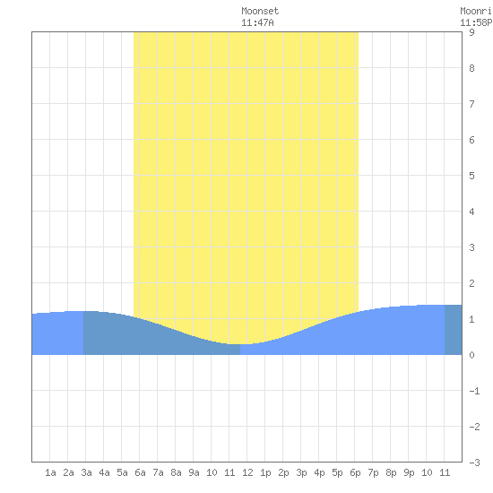 Chuuk tide chart for Friday, July 18, 2025