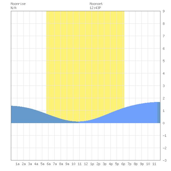 Chuuk tide chart for Saturday, July 19, 2025