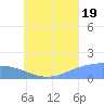 Chuuk tide chart for Saturday, July 19, 2025