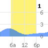 Chuuk tide chart for Tuesday, July 1, 2025
