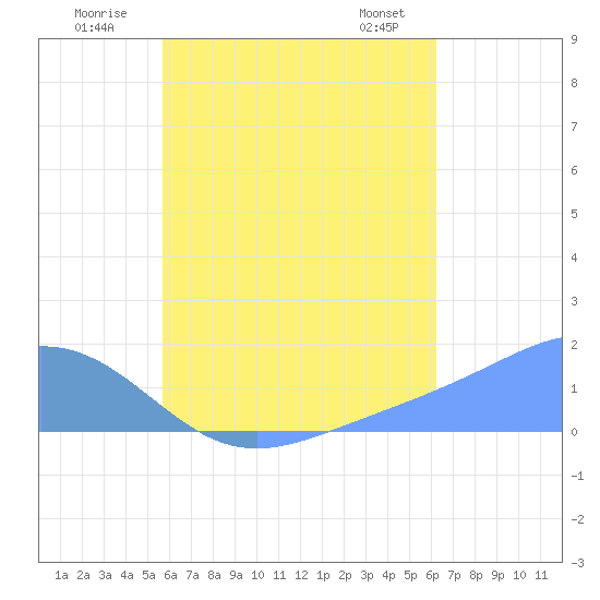 Chuuk tide chart for Monday, July 21, 2025
