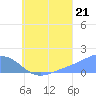 Chuuk tide chart for Monday, July 21, 2025