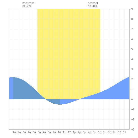 Chuuk tide chart for Tuesday, July 22, 2025