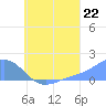 Chuuk tide chart for Tuesday, July 22, 2025