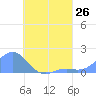 Chuuk tide chart for Saturday, July 26, 2025
