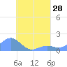 Chuuk tide chart for Monday, July 28, 2025