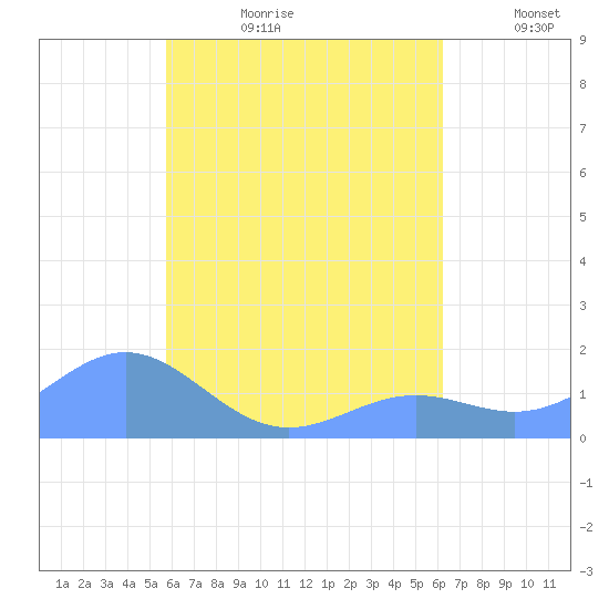 Chuuk tide chart for Tuesday, July 29, 2025