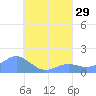 Chuuk tide chart for Tuesday, July 29, 2025