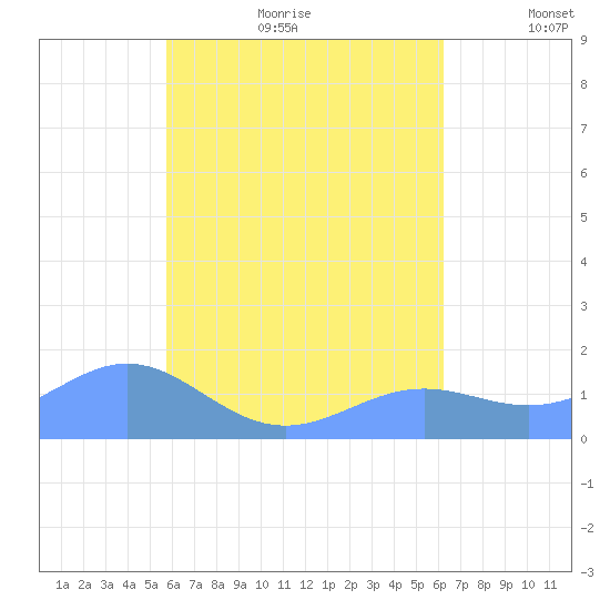 Chuuk tide chart for Wednesday, July 30, 2025