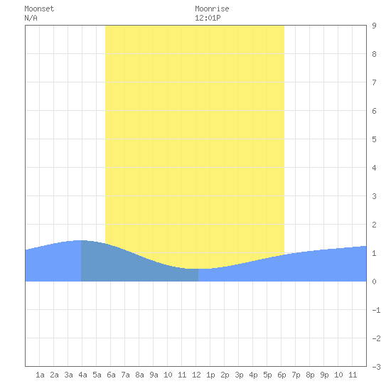 Chuuk tide chart for Thursday, July 3, 2025