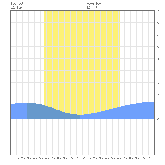 Chuuk tide chart for Friday, July 4, 2025