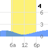 Chuuk tide chart for Friday, July 4, 2025