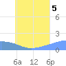Chuuk tide chart for Saturday, July 5, 2025
