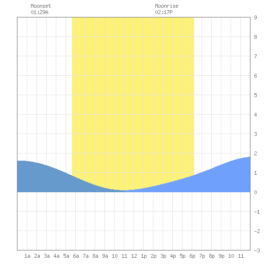Chuuk tide chart for Sunday, July 6, 2025