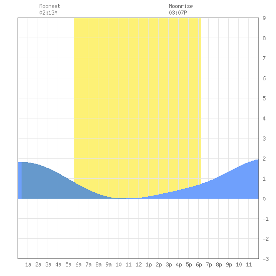 Chuuk tide chart for Monday, July 7, 2025