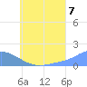 Chuuk tide chart for Monday, July 7, 2025