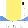 Chuuk tide chart for Tuesday, July 8, 2025
