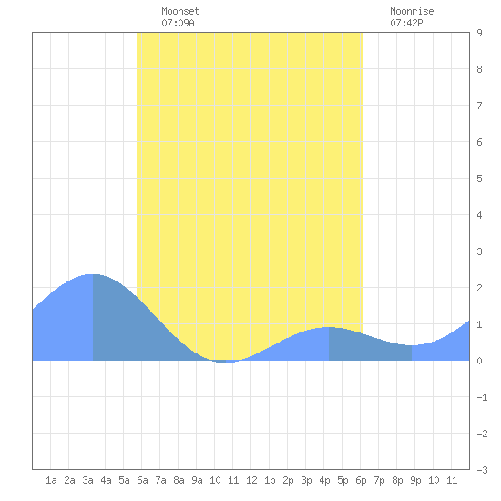 Chuuk tide chart for Monday, August 11, 2025