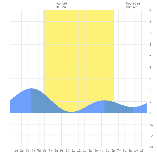Chuuk tide chart for Tuesday, August 12, 2025